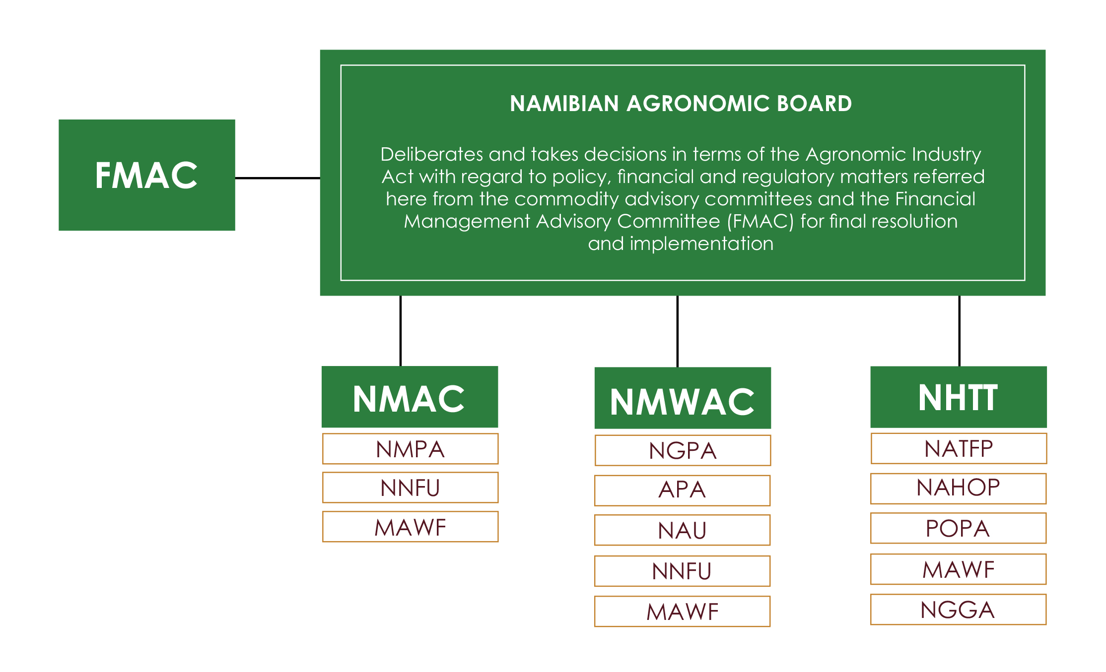 Advisory Committee About NAB Namibian Agronomic Board (NAB)