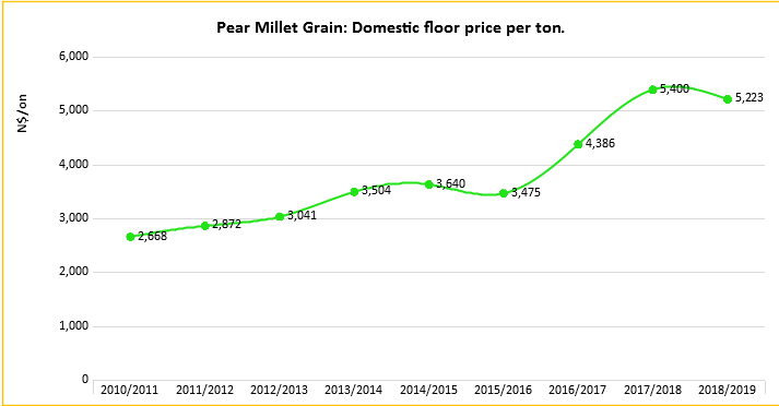 pearl-millet-grain-graph3