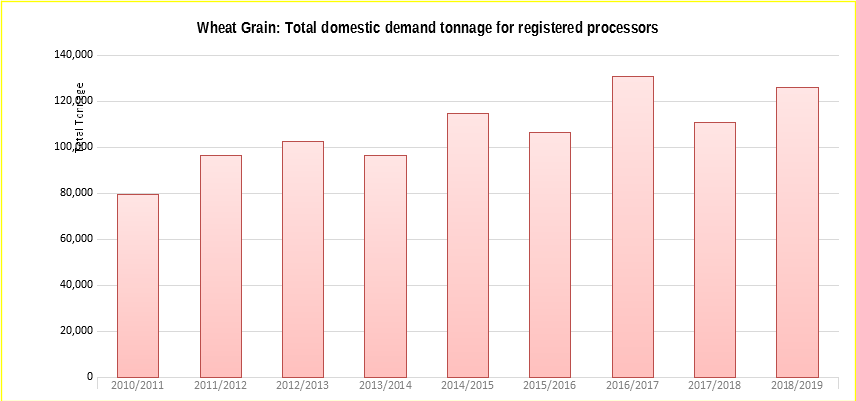 wheat-grain-graph1