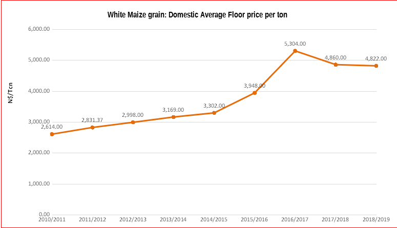 white-maize-grain-graph2